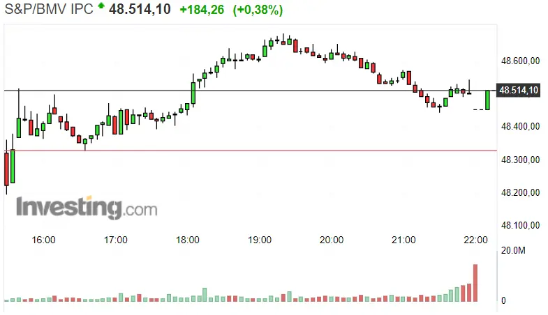 Gráfico del índice S&P / BMV IPC en un espacio de tiempo de un día